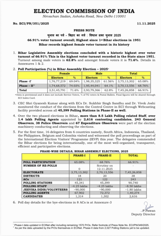 Bihar Election Voting Percentage: इतिहास रचा बिहार, 66.91% तक पहुंचा वोटिंग 1 Bihar Election Voting Percentage