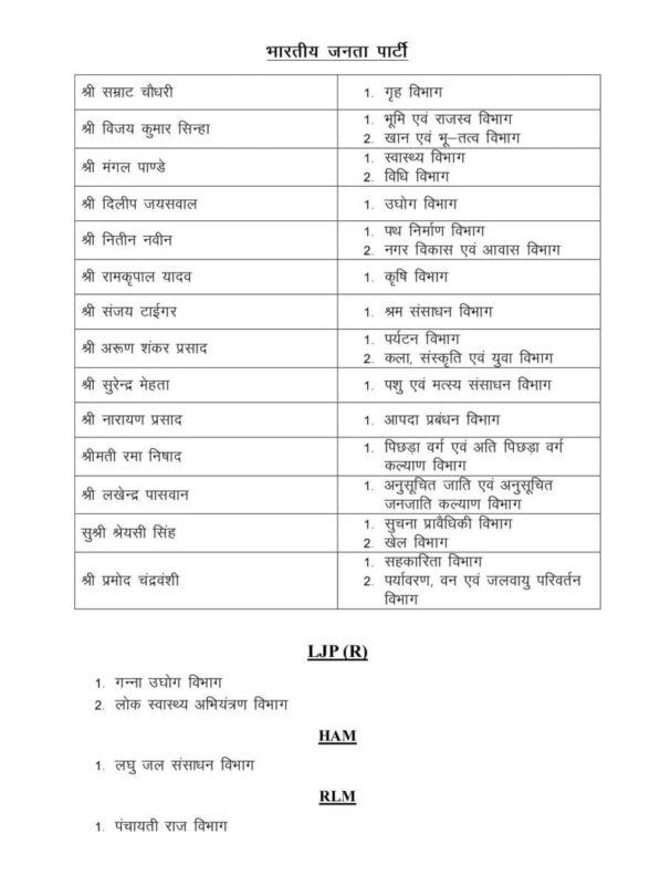 Bihar Minister List 2025: सम्राट के हाथ में गृह विभाग, स्वास्थ्य फिर मंगल पांडे के पास—जानें किसे क्या जिम्मेदारी मिली Bihar Minister List 2025: सम्राट के हाथ में गृह विभाग, स्वास्थ्य फिर मंगल पांडे के पास—जानें किसे क्या जिम्मेदारी मिली Bihar Minister List 2025