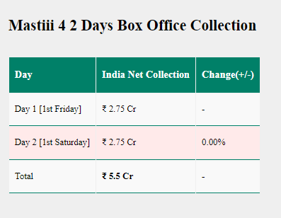 Mastiii 4 Box Office Records: दो दिन में 'मस्ती 4' ने कई फिल्मों को पछाड़ा, शुरुआती कमाई ने चौंकाया Mastiii 4 Box Office