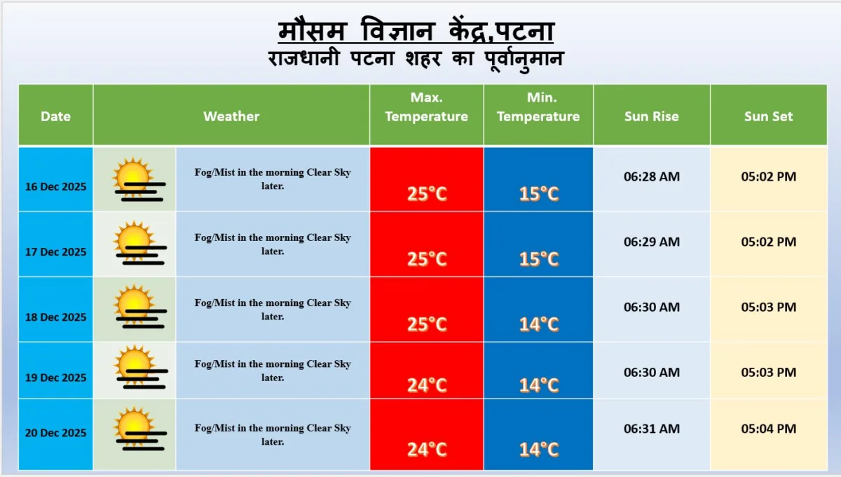 Bihar Ka Mausam: बिहार में 20 दिसंबर तक लुढ़क सकता है पारा, पछुआ हवा से बढ़ेगी कनकनी, मौसम विभाग का अलर्ट Bihar Ka Mausam: बिहार में 20 दिसंबर तक लुढ़क सकता है पारा, पछुआ हवा से बढ़ेगी कनकनी, मौसम विभाग का अलर्ट Bihar Ka Mausam