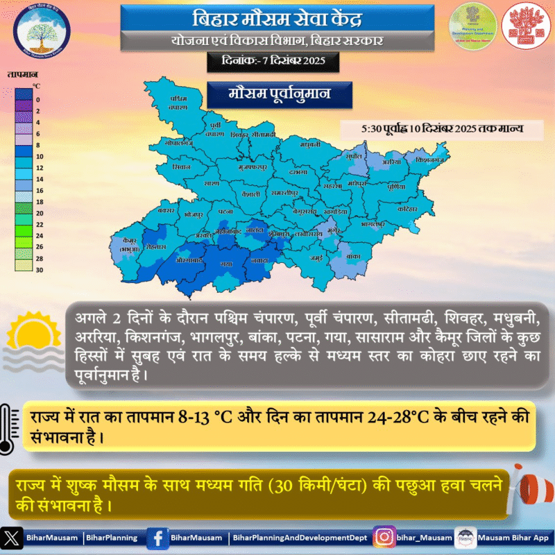 Bihar Mausam Update: अगले 48 घंटे में बढ़ेगी ठिठुरन, चलेगी तेज हवा — मौसम विभाग ने डबल अलर्ट जारी किया Bihar Mausam Update: अगले 48 घंटे में बढ़ेगी ठिठुरन, चलेगी तेज हवा — मौसम विभाग ने डबल अलर्ट जारी किया Bihar Mausam Update