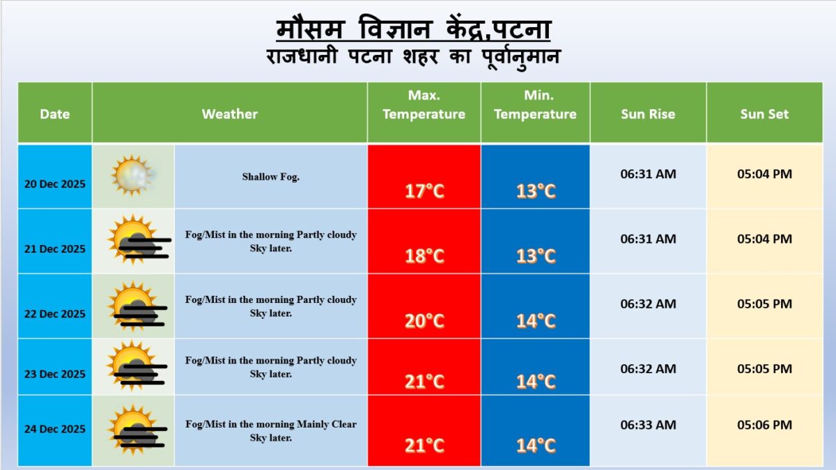Bihar Weather Alert : बिहार में पारा गिरा, पटना-साउथ जिलों में शीतलहर और कोहरे का ऑरेंज अलर्ट जारी Bihar Weather Alert 1
