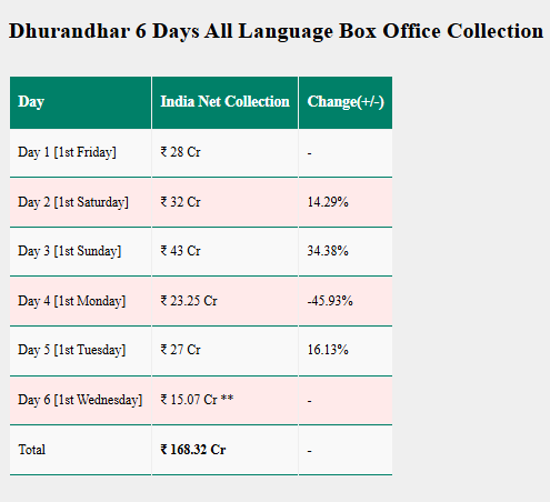 Dhurandhar Box Office Collection Day 6: रणवीर सिंह की फिल्म ने आमिर खान का पार किया रिकॉर्ड, अब किनकी बारी? Dhurandhar Box Office Collection Day 6: रणवीर सिंह की फिल्म ने आमिर खान का पार किया रिकॉर्ड, अब किनकी बारी? Dhurandhar Box Office Collection Day 6