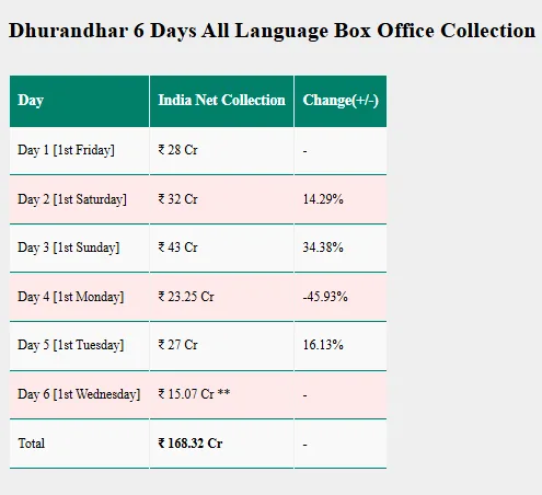 Dhurandhar Box Office Collection Day 6: रणवीर सिंह की फिल्म ने आमिर खान का पार किया रिकॉर्ड, अब किनकी बारी? Dhurandhar Box Office Collection Day 6: रणवीर सिंह की फिल्म ने आमिर खान का पार किया रिकॉर्ड, अब किनकी बारी? Dhurandhar Box Office Collection Day 6