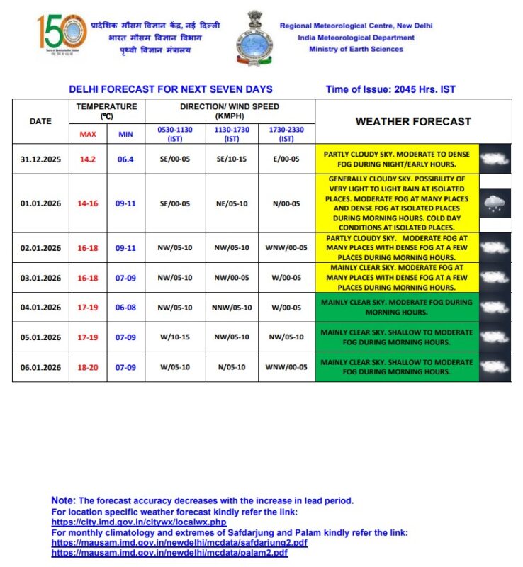 Delhi Weather : नये साल की शुरुआत में दिल्ली-एनसीआर में गलन वाली ठंड; हल्की बारिश का भी अनुमान, 2 दिनों का जानें हाल Delhi Weather