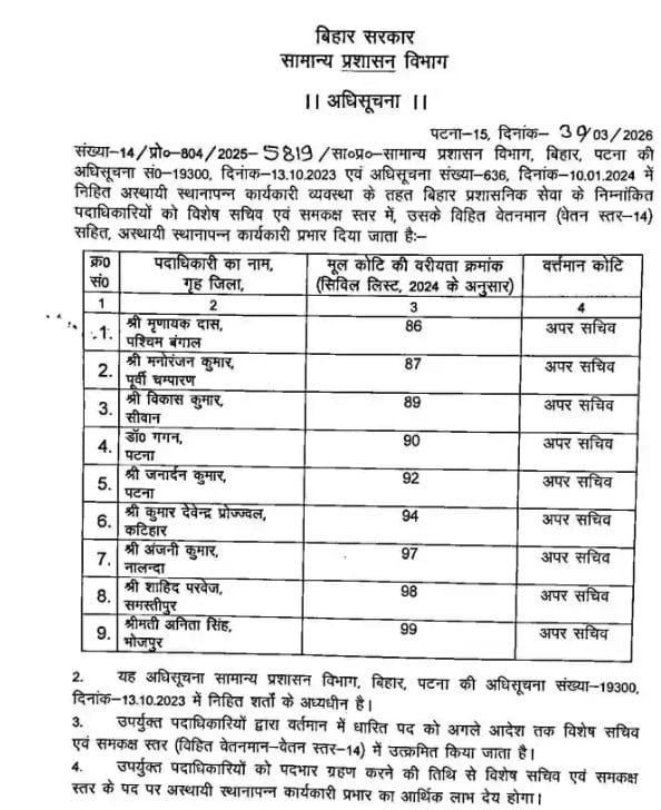बिहार प्रशासनिक सेवा में बड़ा फेरबदल, कई अफसरों को मिला प्रमोशन और नया प्रभार बिहार प्रशासनिक सेवा में बड़ा फेरबदल, कई अफसरों को मिला प्रमोशन और नया प्रभार BAS Promotions 2026 1