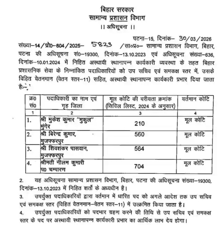 बिहार प्रशासनिक सेवा में बड़ा फेरबदल, कई अफसरों को मिला प्रमोशन और नया प्रभार बिहार प्रशासनिक सेवा में बड़ा फेरबदल, कई अफसरों को मिला प्रमोशन और नया प्रभार BAS Promotions 2026 5