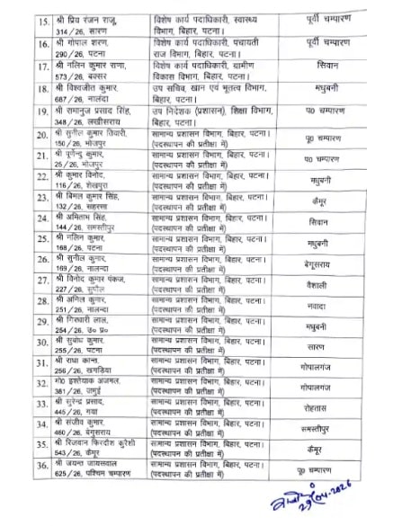 बिहार में 37 अफसरों को बड़ी जिम्मेदारी, पंचायत-पंचायत पहुंचेगा प्रशासन, 3 महीने तक चलेंगे स्पेशल कैंप बिहार में 37 अफसरों को बड़ी जिम्मेदारी, पंचायत-पंचायत पहुंचेगा प्रशासन, 3 महीने तक चलेंगे स्पेशल कैंप Bihar News 27