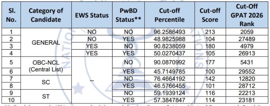 GPAT 2026 Result Out: रिजल्ट आया, 5326 अभ्यर्थियों ने परीक्षा की क्वालिफाई GPAT 2026 Result Out: रिजल्ट आया, 5326 अभ्यर्थियों ने परीक्षा की क्वालिफाई GPAT 2026 Result Out