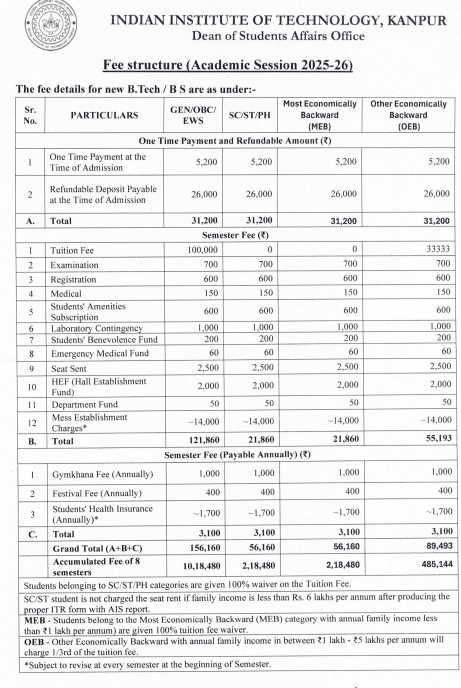 IIT Kanpur BTech फीस डिटेल: जानिए हर सेमेस्टर में कितना खर्च आता है IIT Kanpur BTech फीस डिटेल: जानिए हर सेमेस्टर में कितना खर्च आता है IIT Kanpur BTech