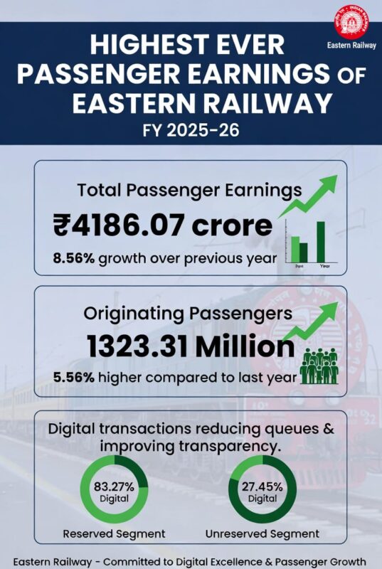 रिकॉर्ड पर रिकॉर्ड: ठसाठस भीड़ के बीच पूर्व रेलवे ने कमाई में लगाया 4186 करोड़ का छलांग रिकॉर्ड पर रिकॉर्ड: ठसाठस भीड़ के बीच पूर्व रेलवे ने कमाई में लगाया 4186 करोड़ का छलांग Kolkata Rail