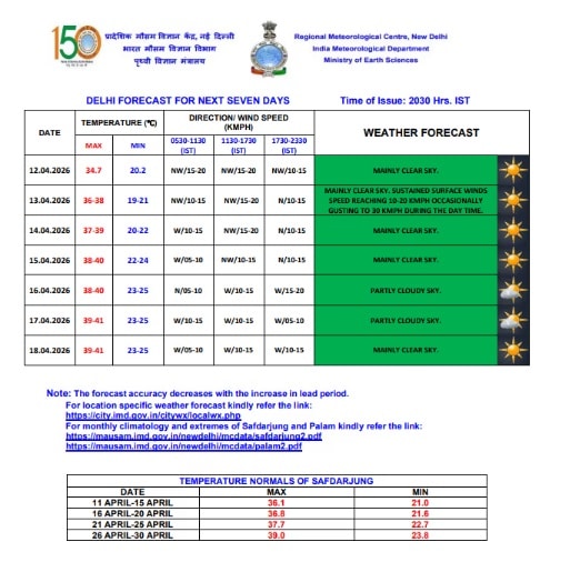 कहीं बारिश तो कहीं बढ़ेगी गर्मी, बंगाल से दिल्ली-यूपी तक का जानिए मौसम का हाल कहीं बारिश तो कहीं बढ़ेगी गर्मी, बंगाल से दिल्ली-यूपी तक का जानिए मौसम का हाल Weather Forecast 2