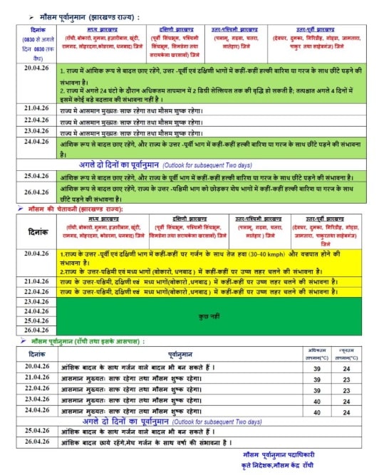 दिल्ली में गर्मी का कहर, बिहार-झारखंड सहित कई राज्यों में बारिश और आंधी का अनुमान दिल्ली में गर्मी का कहर, बिहार-झारखंड सहित कई राज्यों में बारिश और आंधी का अनुमान Weather Forecast 4