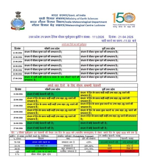 गर्मी का तांडव: सड़कें तपेंगी, हवा भी जलाने लगेगी; पारा जायेगा 40 डिग्री के पार गर्मी का तांडव: सड़कें तपेंगी, हवा भी जलाने लगेगी; पारा जायेगा 40 डिग्री के पार Weather Forecast 5