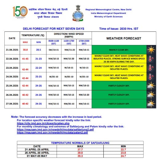 गर्मी का तांडव: सड़कें तपेंगी, हवा भी जलाने लगेगी; पारा जायेगा 40 डिग्री के पार गर्मी का तांडव: सड़कें तपेंगी, हवा भी जलाने लगेगी; पारा जायेगा 40 डिग्री के पार Weather Forecast 6