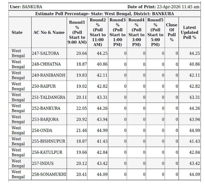 Bengal Voting LIVE 2026: मतदान के बीच मालदा ट्रेजरी में आग, 11 बजे तक 43% वोटिंग दर्ज Bengal Voting LIVE 2026: मतदान के बीच मालदा ट्रेजरी में आग, 11 बजे तक 43% वोटिंग दर्ज West Bengal Voting LIVE 1