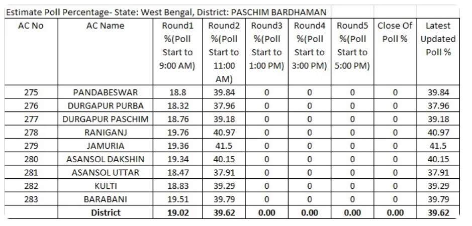 Bengal Voting LIVE 2026: मतदान के बीच मालदा ट्रेजरी में आग, 11 बजे तक 43% वोटिंग दर्ज Bengal Voting LIVE 2026: मतदान के बीच मालदा ट्रेजरी में आग, 11 बजे तक 43% वोटिंग दर्ज West Bengal Voting LIVE