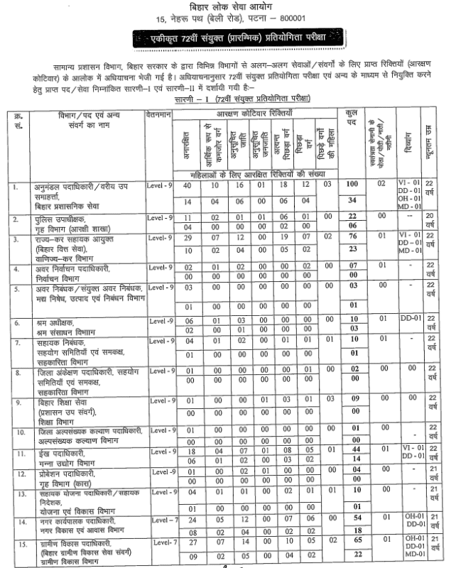 वाणिज्य कर विभाग में 76 पदों पर भर्ती, जानें आवेदन करने की आखिरी तारीख वाणिज्य कर विभाग में 76 पदों पर भर्ती, जानें आवेदन करने की आखिरी तारीख Bihar Sarkari Naukri 2026