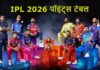 IPL 2026 Points Table: गुजरात टाइटंस की धमाकेदार जीत, SRH को 82 रन से हराकर टॉप पर कब्जा IPL 2026 Points Table