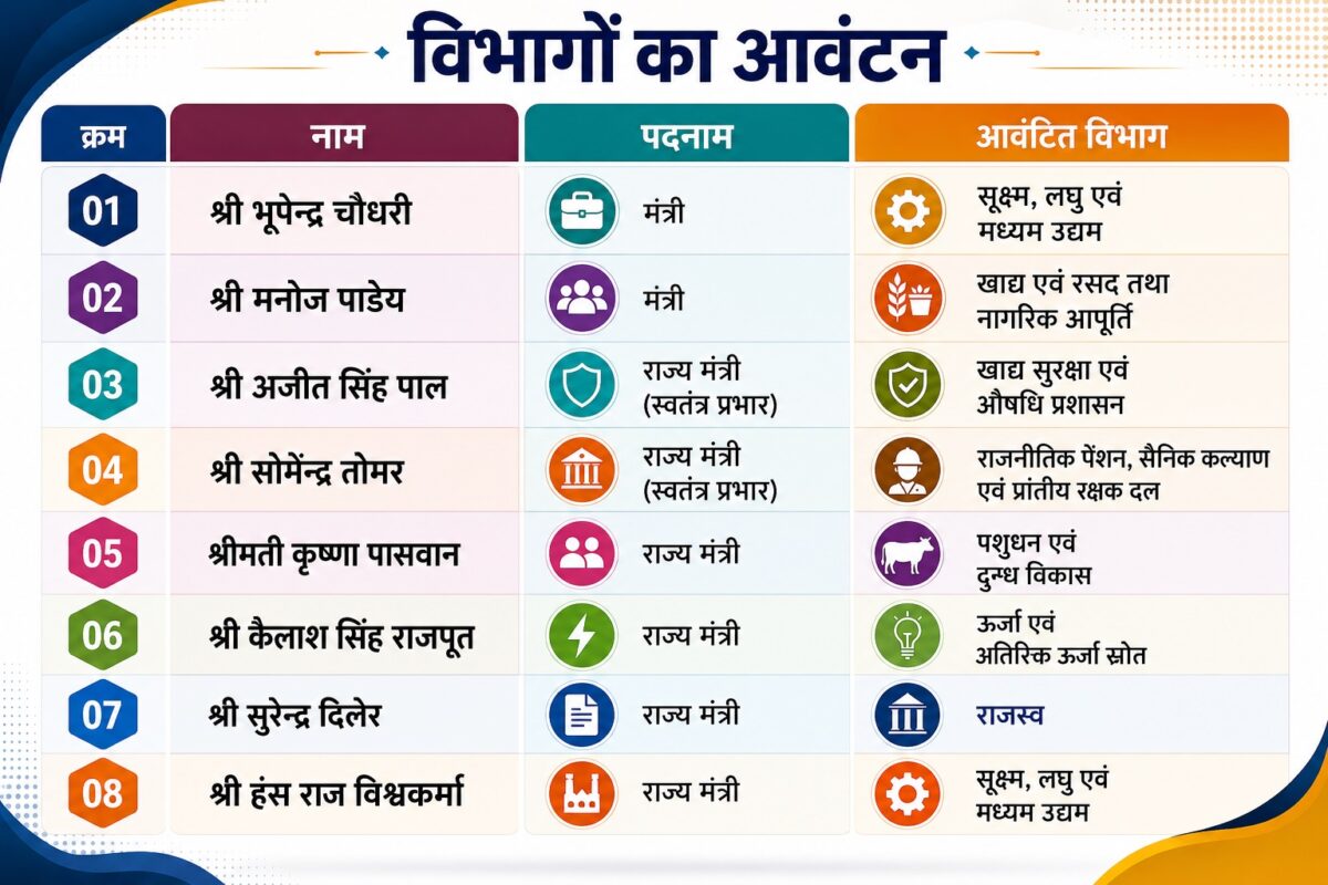 योगी सरकार की कैबिनेट में बड़ा फेरबदल, भूपेंद्र चौधरी समेत नए मंत्रियों को मिली बड़ी जिम्मेदारी योगी सरकार की कैबिनेट में बड़ा फेरबदल, भूपेंद्र चौधरी समेत नए मंत्रियों को मिली बड़ी जिम्मेदारी UP Cabinet Expansion 2026