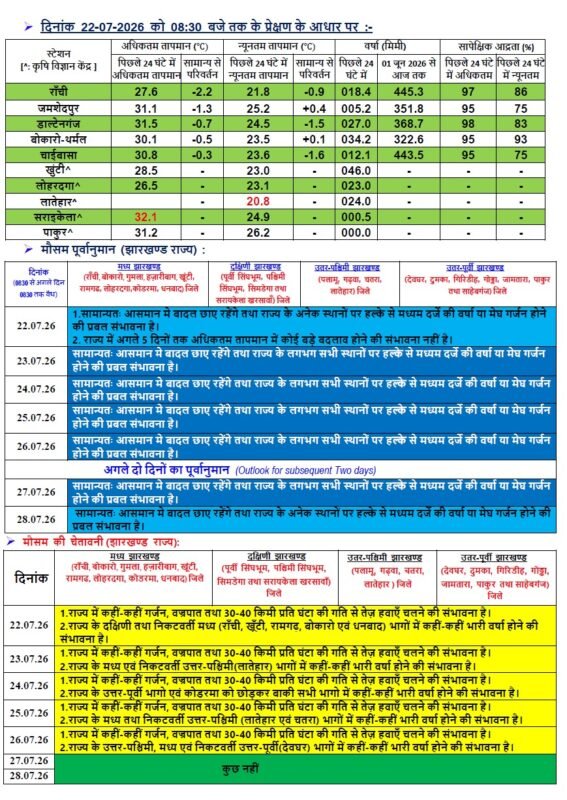 बिहार में भारी बारिश का अलर्ट, झारखंड में बदलेगा मौसम; पढ़ें किस राज्य में कैसा रहेगा हाल Weather Update 13
