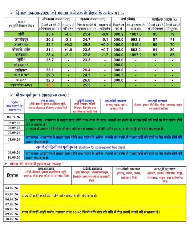बिहार से MP और झारखंड तक बारिश का अलर्ट, जानें आपके इलाके का हाल Heavy Rain Alert 5sep 2026